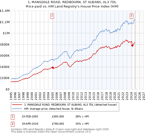 1, MANSDALE ROAD, REDBOURN, ST ALBANS, AL3 7DL: Price paid vs HM Land Registry's House Price Index