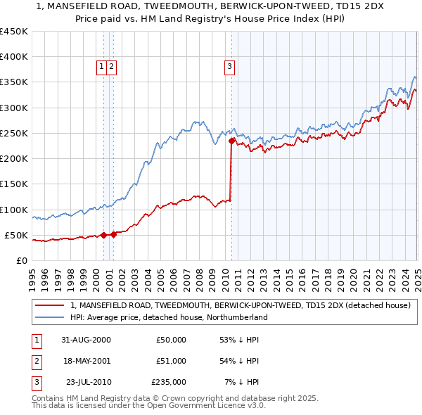 1, MANSEFIELD ROAD, TWEEDMOUTH, BERWICK-UPON-TWEED, TD15 2DX: Price paid vs HM Land Registry's House Price Index