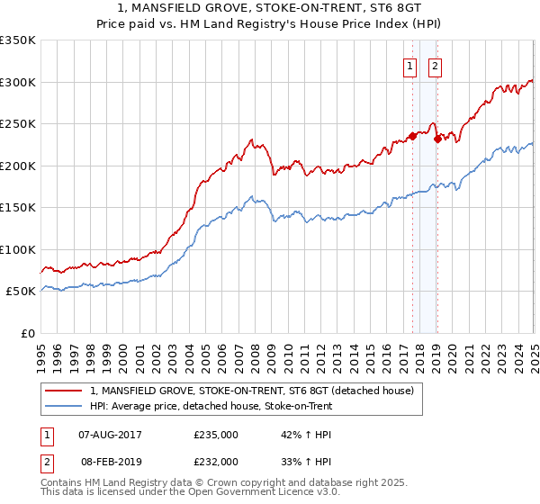 1, MANSFIELD GROVE, STOKE-ON-TRENT, ST6 8GT: Price paid vs HM Land Registry's House Price Index