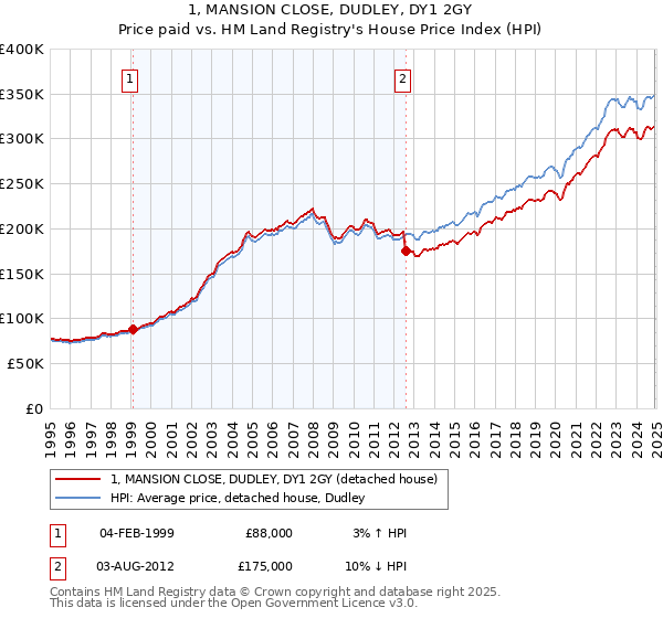 1, MANSION CLOSE, DUDLEY, DY1 2GY: Price paid vs HM Land Registry's House Price Index