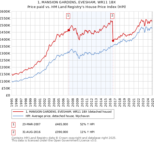 1, MANSION GARDENS, EVESHAM, WR11 1BX: Price paid vs HM Land Registry's House Price Index