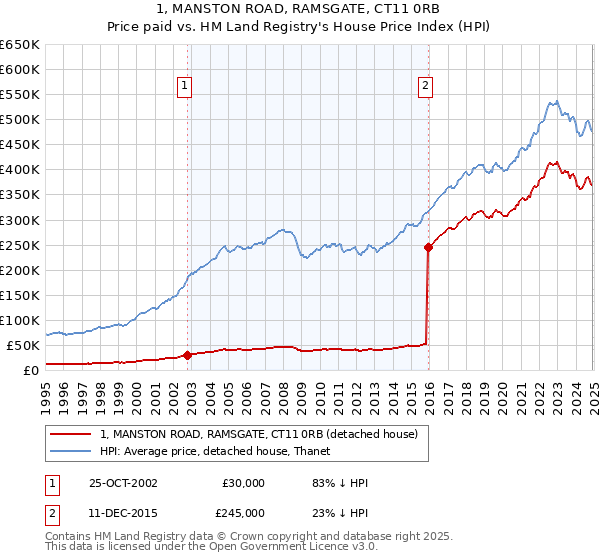 1, MANSTON ROAD, RAMSGATE, CT11 0RB: Price paid vs HM Land Registry's House Price Index