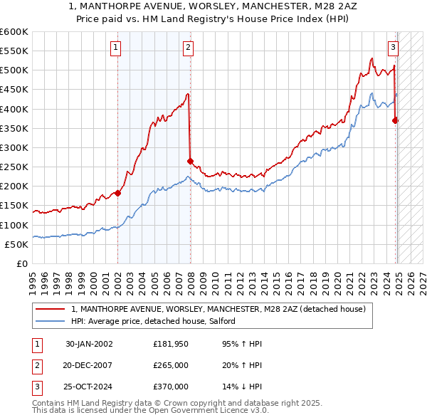 1, MANTHORPE AVENUE, WORSLEY, MANCHESTER, M28 2AZ: Price paid vs HM Land Registry's House Price Index