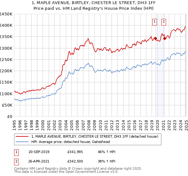 1, MAPLE AVENUE, BIRTLEY, CHESTER LE STREET, DH3 1FF: Price paid vs HM Land Registry's House Price Index