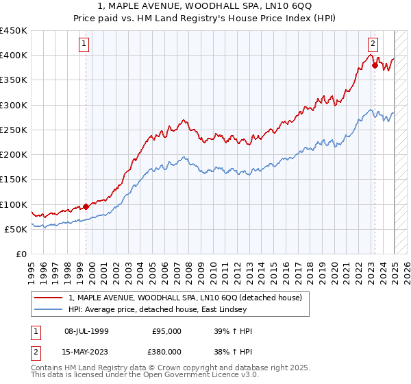 1, MAPLE AVENUE, WOODHALL SPA, LN10 6QQ: Price paid vs HM Land Registry's House Price Index