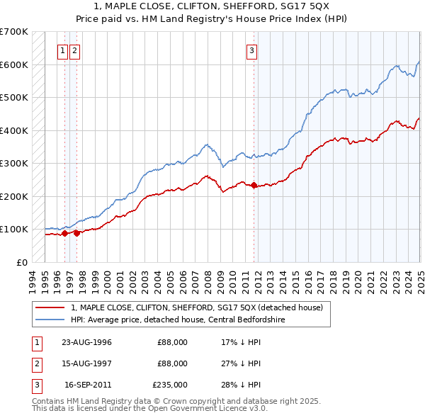 1, MAPLE CLOSE, CLIFTON, SHEFFORD, SG17 5QX: Price paid vs HM Land Registry's House Price Index