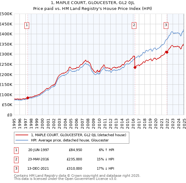 1, MAPLE COURT, GLOUCESTER, GL2 0JL: Price paid vs HM Land Registry's House Price Index