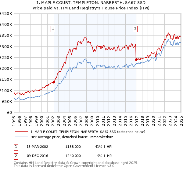 1, MAPLE COURT, TEMPLETON, NARBERTH, SA67 8SD: Price paid vs HM Land Registry's House Price Index