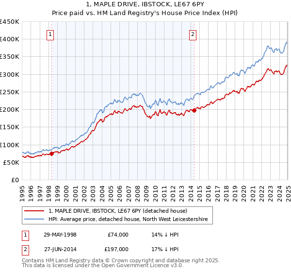 1, MAPLE DRIVE, IBSTOCK, LE67 6PY: Price paid vs HM Land Registry's House Price Index