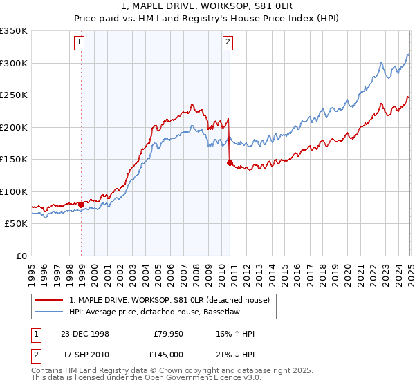 1, MAPLE DRIVE, WORKSOP, S81 0LR: Price paid vs HM Land Registry's House Price Index