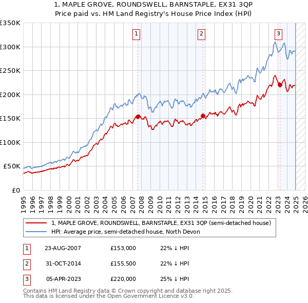1, MAPLE GROVE, ROUNDSWELL, BARNSTAPLE, EX31 3QP: Price paid vs HM Land Registry's House Price Index