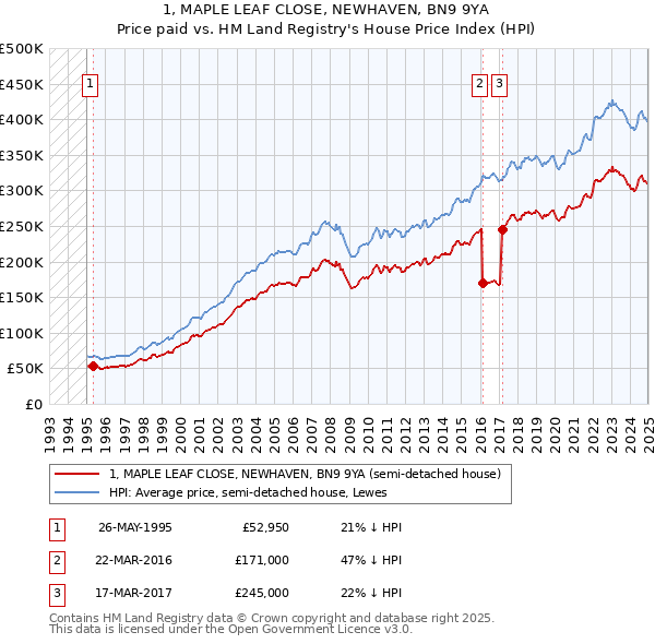 1, MAPLE LEAF CLOSE, NEWHAVEN, BN9 9YA: Price paid vs HM Land Registry's House Price Index