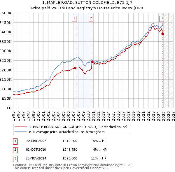 1, MAPLE ROAD, SUTTON COLDFIELD, B72 1JP: Price paid vs HM Land Registry's House Price Index