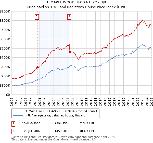 1, MAPLE WOOD, HAVANT, PO9 3JB: Price paid vs HM Land Registry's House Price Index