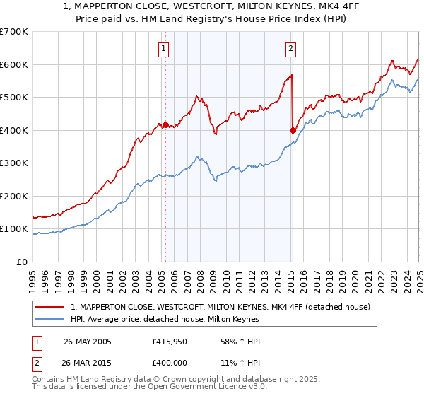 1, MAPPERTON CLOSE, WESTCROFT, MILTON KEYNES, MK4 4FF: Price paid vs HM Land Registry's House Price Index