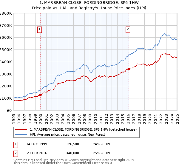 1, MARBREAN CLOSE, FORDINGBRIDGE, SP6 1HW: Price paid vs HM Land Registry's House Price Index