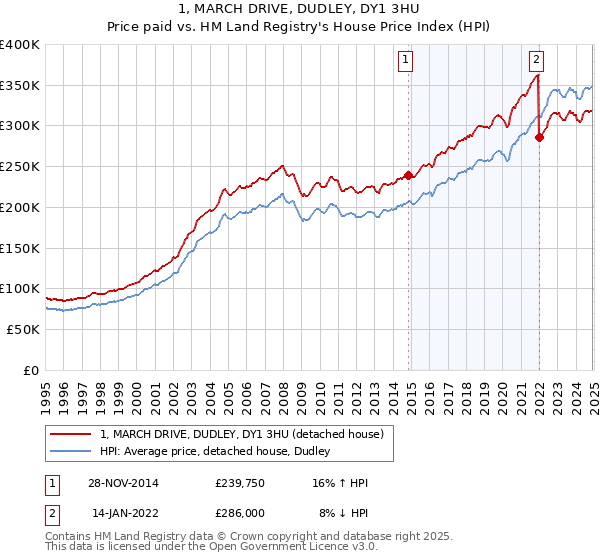1, MARCH DRIVE, DUDLEY, DY1 3HU: Price paid vs HM Land Registry's House Price Index