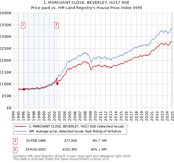 1, MARCHANT CLOSE, BEVERLEY, HU17 9GE: Price paid vs HM Land Registry's House Price Index