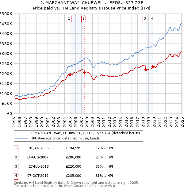 1, MARCHANT WAY, CHURWELL, LEEDS, LS27 7GF: Price paid vs HM Land Registry's House Price Index