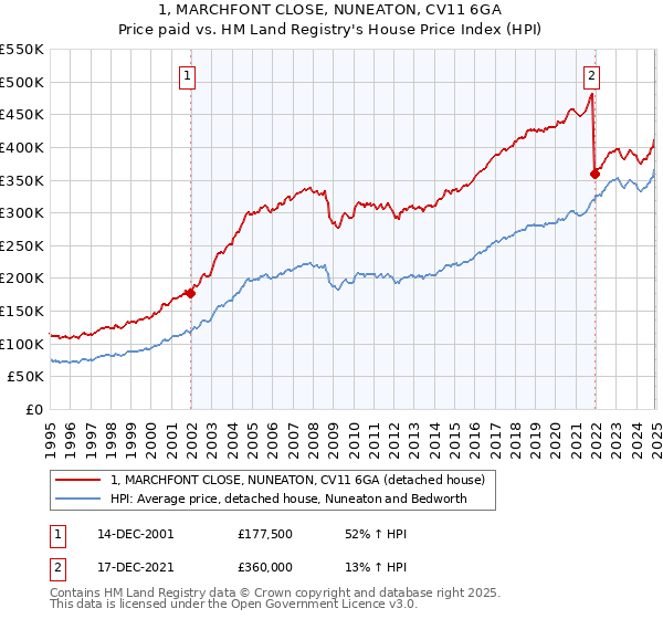 1, MARCHFONT CLOSE, NUNEATON, CV11 6GA: Price paid vs HM Land Registry's House Price Index