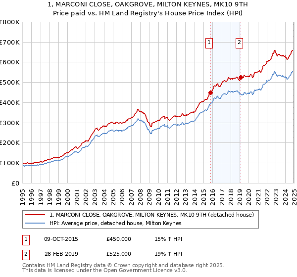 1, MARCONI CLOSE, OAKGROVE, MILTON KEYNES, MK10 9TH: Price paid vs HM Land Registry's House Price Index