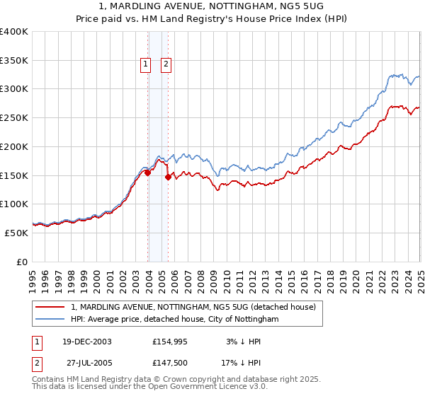 1, MARDLING AVENUE, NOTTINGHAM, NG5 5UG: Price paid vs HM Land Registry's House Price Index
