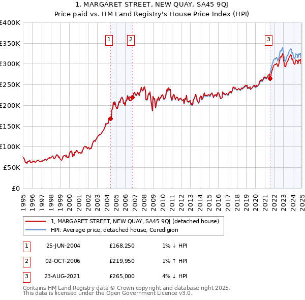 1, MARGARET STREET, NEW QUAY, SA45 9QJ: Price paid vs HM Land Registry's House Price Index