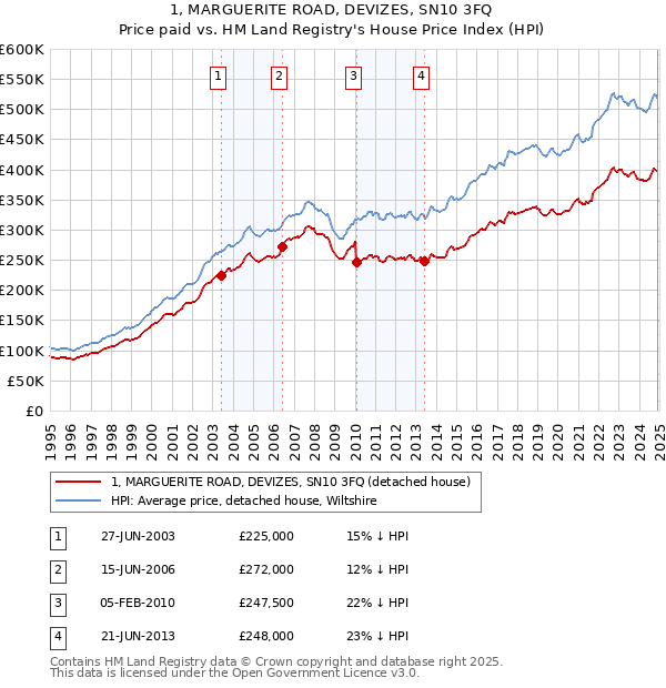 1, MARGUERITE ROAD, DEVIZES, SN10 3FQ: Price paid vs HM Land Registry's House Price Index