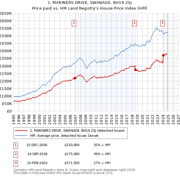 1, MARINERS DRIVE, SWANAGE, BH19 2SJ: Price paid vs HM Land Registry's House Price Index