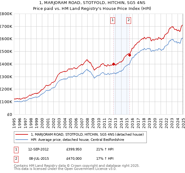 1, MARJORAM ROAD, STOTFOLD, HITCHIN, SG5 4NS: Price paid vs HM Land Registry's House Price Index