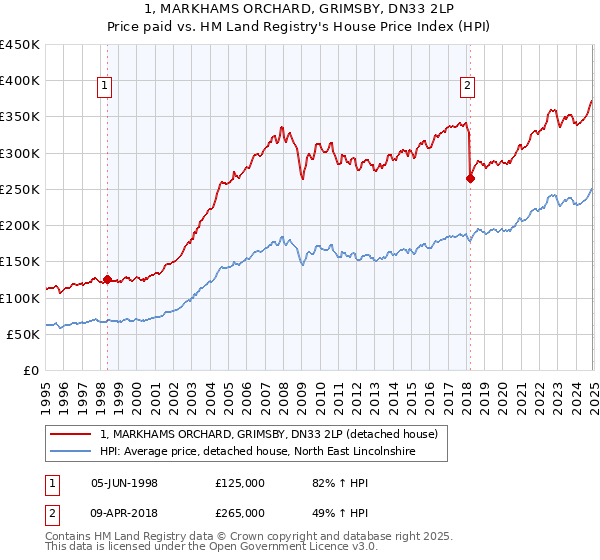 1, MARKHAMS ORCHARD, GRIMSBY, DN33 2LP: Price paid vs HM Land Registry's House Price Index