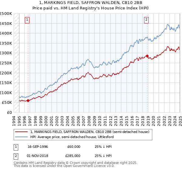 1, MARKINGS FIELD, SAFFRON WALDEN, CB10 2BB: Price paid vs HM Land Registry's House Price Index