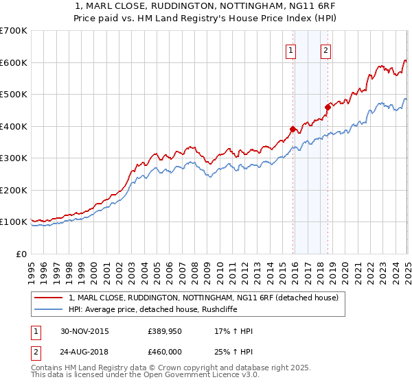 1, MARL CLOSE, RUDDINGTON, NOTTINGHAM, NG11 6RF: Price paid vs HM Land Registry's House Price Index