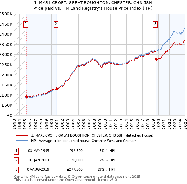 1, MARL CROFT, GREAT BOUGHTON, CHESTER, CH3 5SH: Price paid vs HM Land Registry's House Price Index