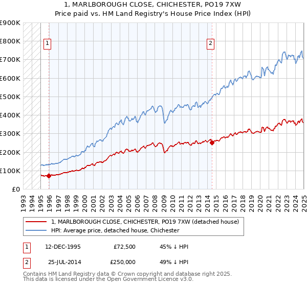 1, MARLBOROUGH CLOSE, CHICHESTER, PO19 7XW: Price paid vs HM Land Registry's House Price Index