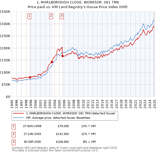 1, MARLBOROUGH CLOSE, WORKSOP, S81 7RN: Price paid vs HM Land Registry's House Price Index