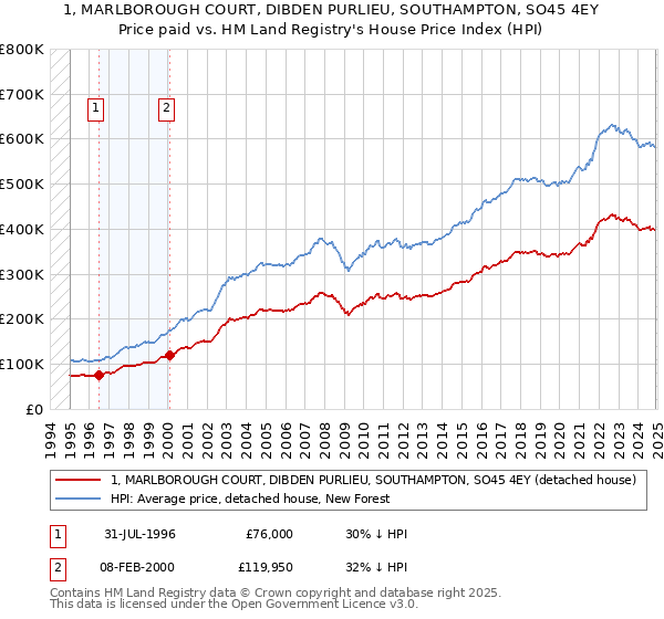 1, MARLBOROUGH COURT, DIBDEN PURLIEU, SOUTHAMPTON, SO45 4EY: Price paid vs HM Land Registry's House Price Index