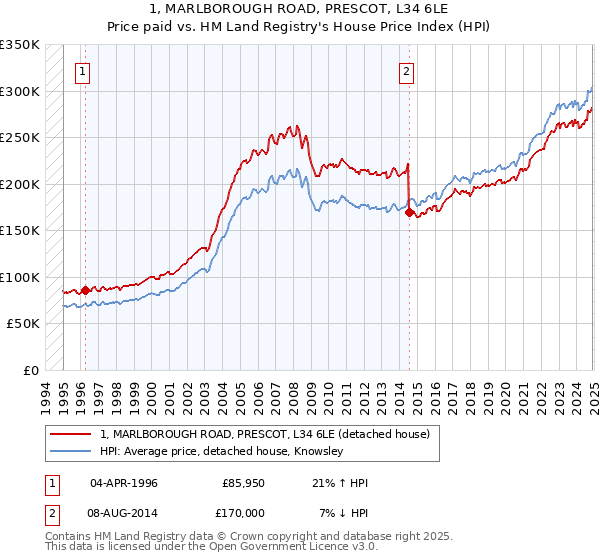 1, MARLBOROUGH ROAD, PRESCOT, L34 6LE: Price paid vs HM Land Registry's House Price Index