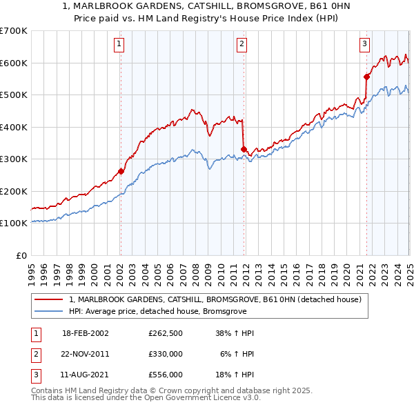 1, MARLBROOK GARDENS, CATSHILL, BROMSGROVE, B61 0HN: Price paid vs HM Land Registry's House Price Index