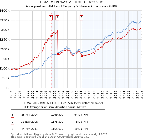 1, MARMION WAY, ASHFORD, TN23 5HY: Price paid vs HM Land Registry's House Price Index