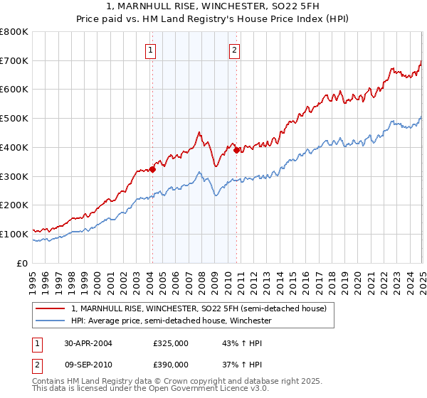 1, MARNHULL RISE, WINCHESTER, SO22 5FH: Price paid vs HM Land Registry's House Price Index