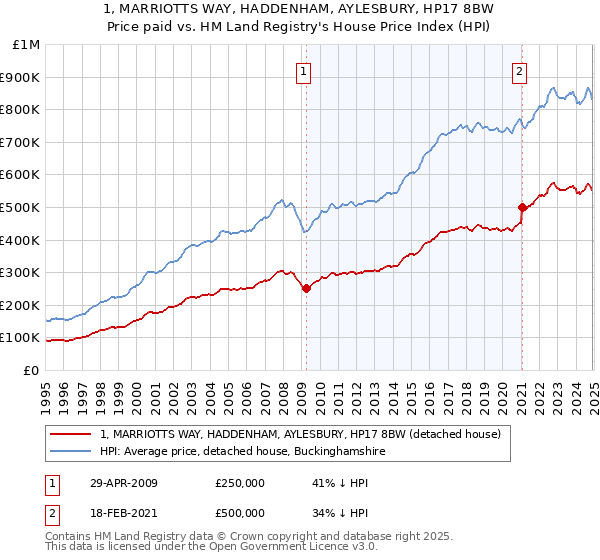 1, MARRIOTTS WAY, HADDENHAM, AYLESBURY, HP17 8BW: Price paid vs HM Land Registry's House Price Index