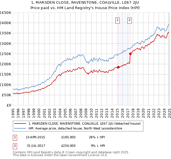 1, MARSDEN CLOSE, RAVENSTONE, COALVILLE, LE67 2JU: Price paid vs HM Land Registry's House Price Index