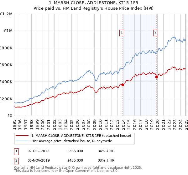 1, MARSH CLOSE, ADDLESTONE, KT15 1FB: Price paid vs HM Land Registry's House Price Index