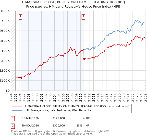 1, MARSHALL CLOSE, PURLEY ON THAMES, READING, RG8 8DQ: Price paid vs HM Land Registry's House Price Index