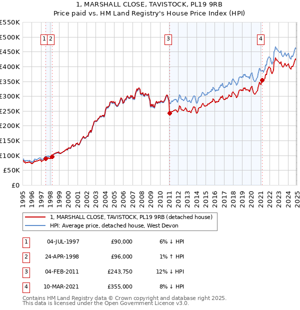 1, MARSHALL CLOSE, TAVISTOCK, PL19 9RB: Price paid vs HM Land Registry's House Price Index