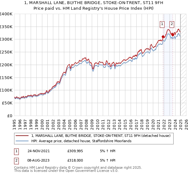 1, MARSHALL LANE, BLYTHE BRIDGE, STOKE-ON-TRENT, ST11 9FH: Price paid vs HM Land Registry's House Price Index