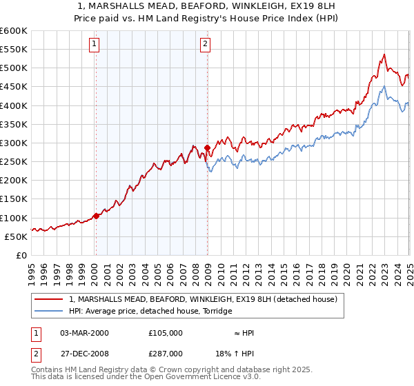 1, MARSHALLS MEAD, BEAFORD, WINKLEIGH, EX19 8LH: Price paid vs HM Land Registry's House Price Index