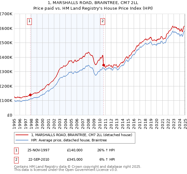 1, MARSHALLS ROAD, BRAINTREE, CM7 2LL: Price paid vs HM Land Registry's House Price Index
