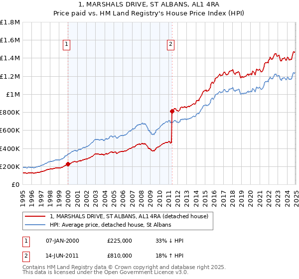 1, MARSHALS DRIVE, ST ALBANS, AL1 4RA: Price paid vs HM Land Registry's House Price Index